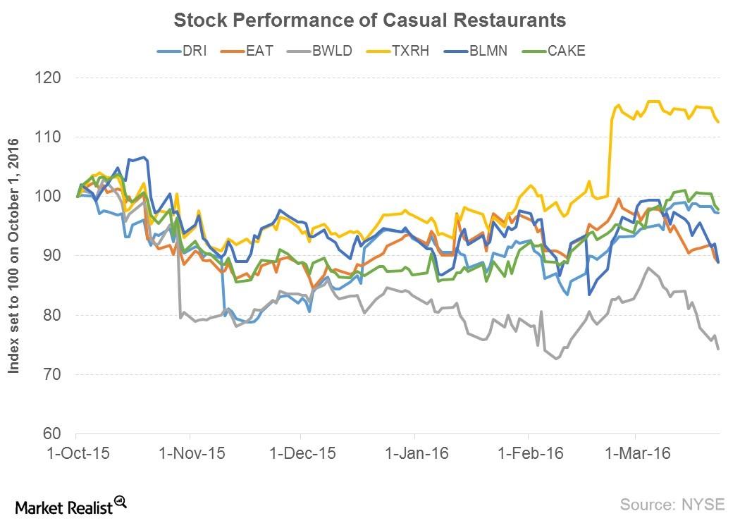 Casual Dining Restaurants Their 6 Month Stock Performance casual-dining-restaurants-their-6-month-stock-performance