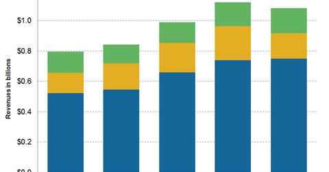 uploads///segmental revenue