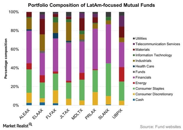 uploads///Portfolio Composition of LatAm focused Mutual Funds