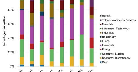 uploads///Portfolio Composition of LatAm focused Mutual Funds