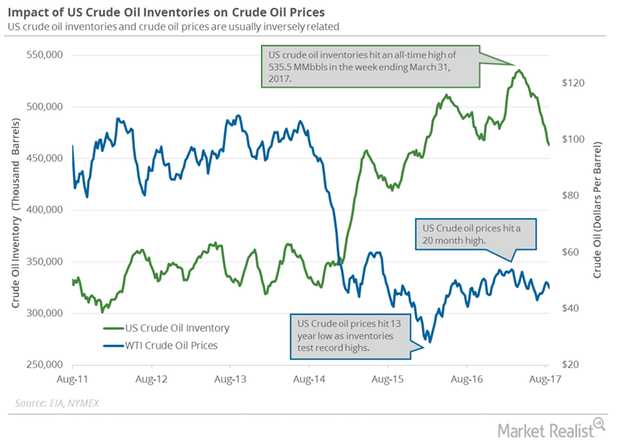 uploads///Oil and inventories