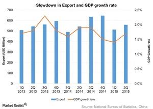 uploads///Slowdown in Export and GDP growth rate