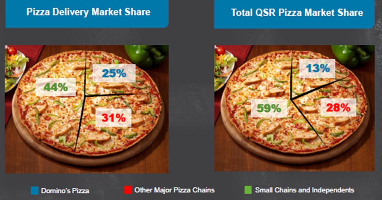 Domino’s Pizza Serving 1.5 million Pies a Day