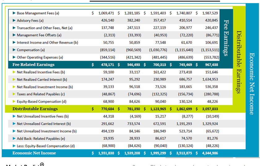 Blackstone’s revenue model