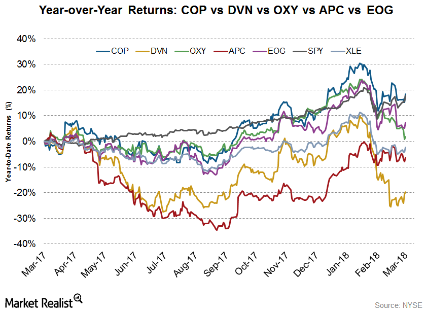 Stock Comparison How Have COP, DVN, OXY, APC, and EOG Fared?