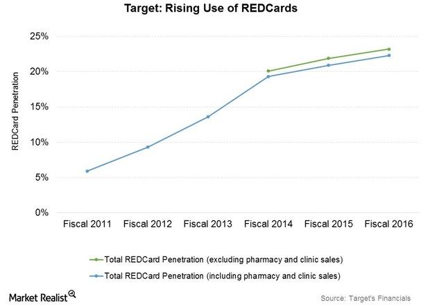 Target Redcard program