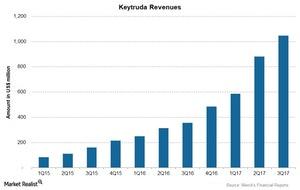 uploads///Chart  Keytruda Revenues