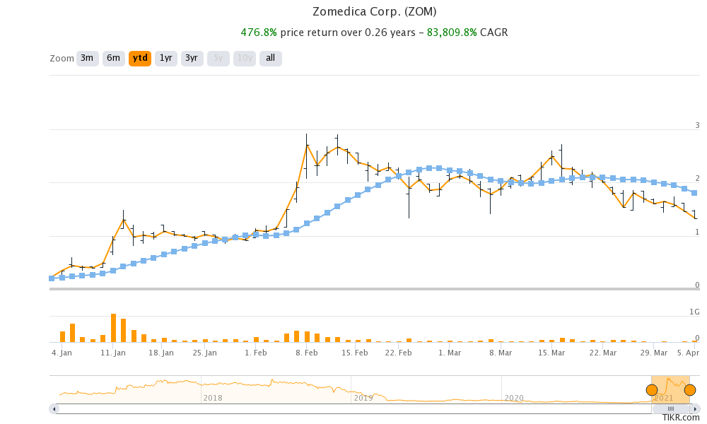 Why is Zomedica Dropping and Should You Buy ZOM Stock Now?