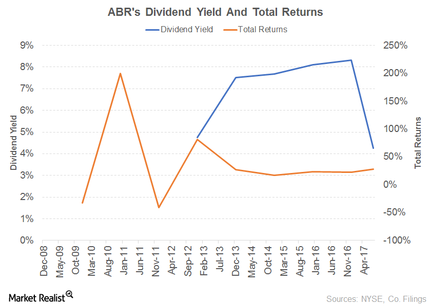 Arbor Realty Trust’s Dividend Growth Prospects