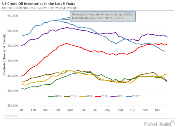 uploads///US crude oil inventory