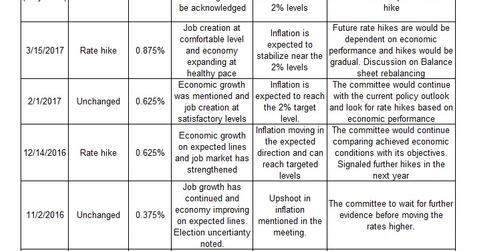 uploads///FOMC decisions