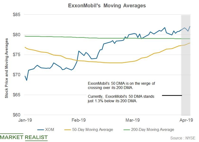 Will ExxonMobil’s Earnings Push Its Moving Averages?