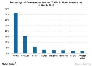 uploads///Percentage of downstream internet traffic