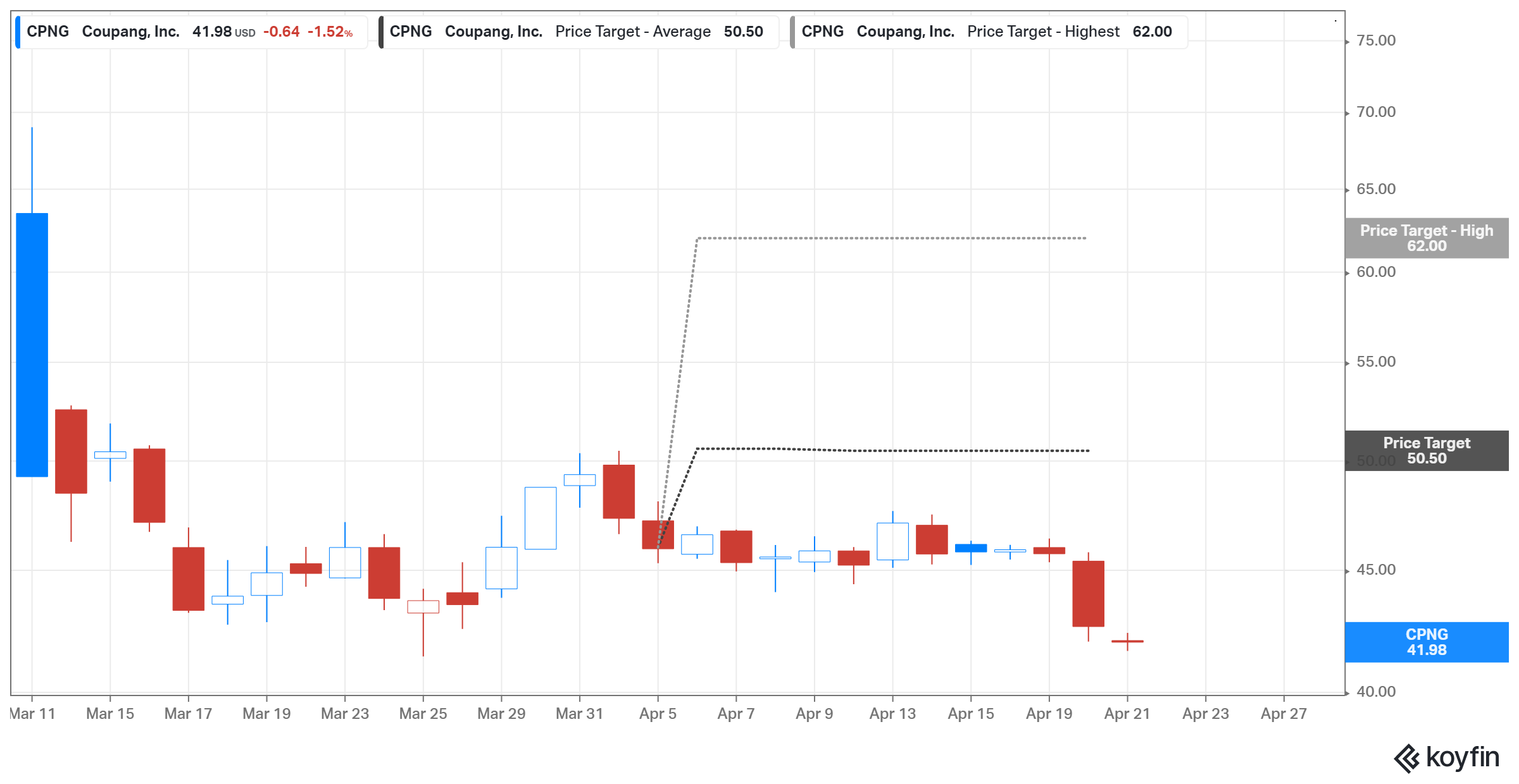 Coupang (CPNG) stock outlook still leans bullish