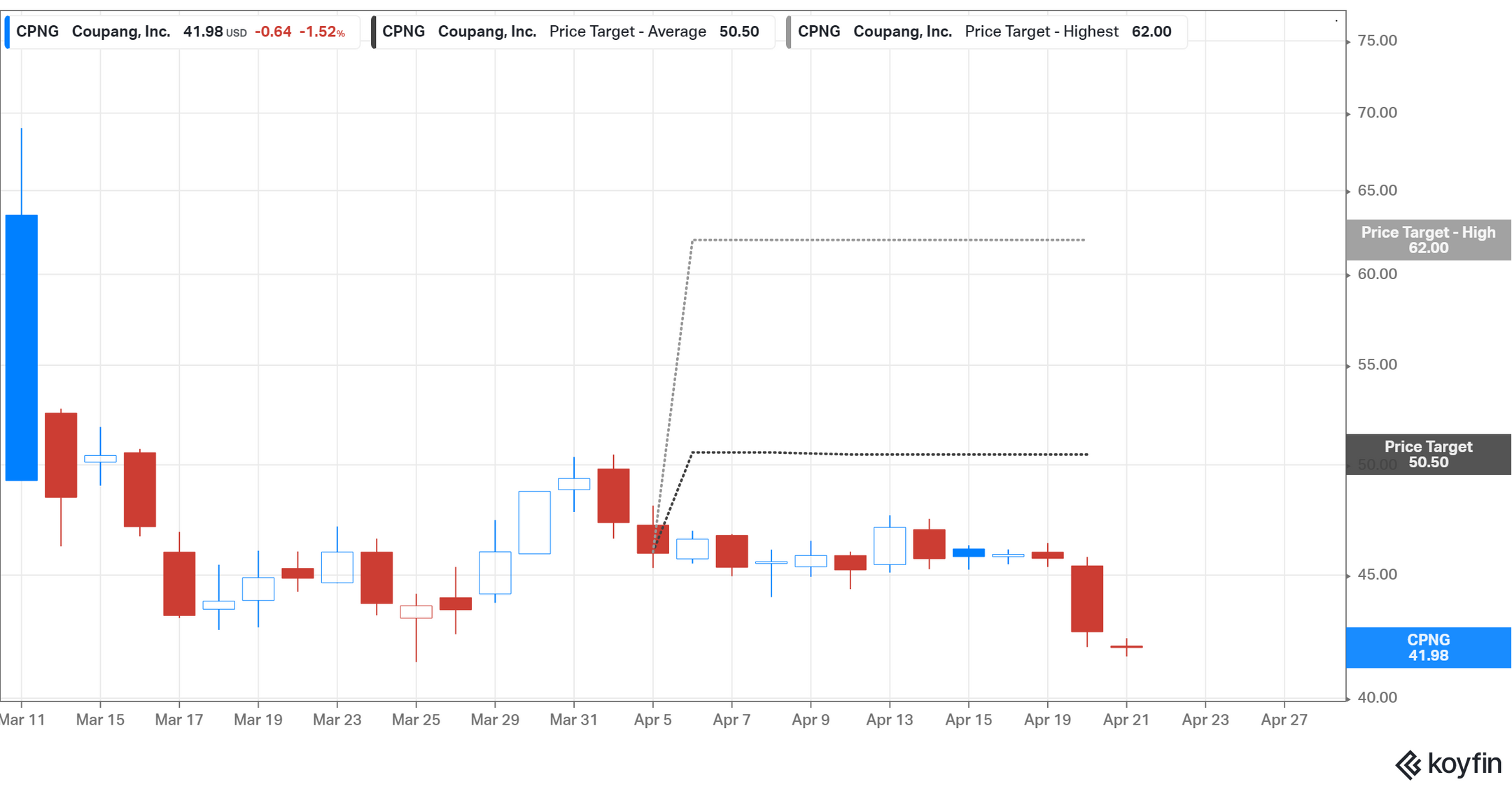 Coupang (CPNG) Stock Price Prediction For 2021? Will It Rise Or Fall?