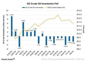 uploads///US Crude Oil Inventories Fell