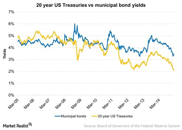 Municipal Bonds Offer You More Value Than Treasuries