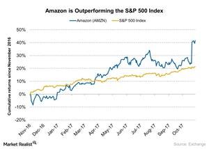 uploads///Amazon is Outperforming the SP  Index