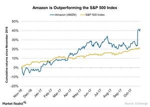 uploads///Amazon is Outperforming the SP Index
