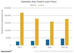 uploads///Colombian Auto Trade in Last  Years