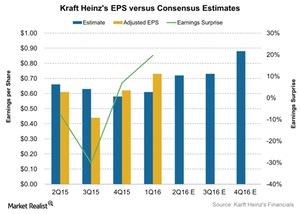 uploads///Kraft Heinzs EPS versus Consensus Estimates