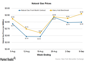 uploads///natural gas prices