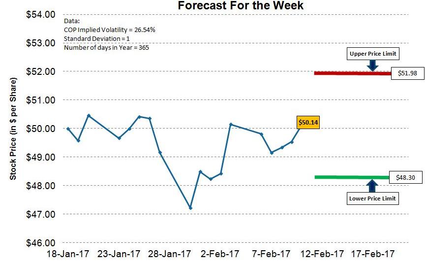 ConocoPhillips Stock Price Forecast for the Week