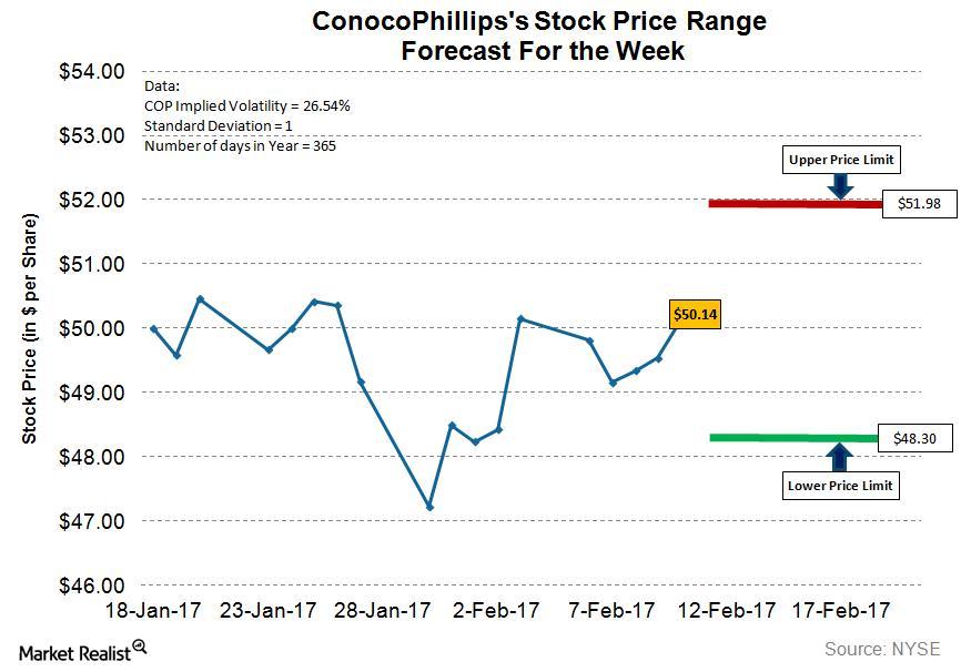 ConocoPhillips Stock Price Forecast for the Week
