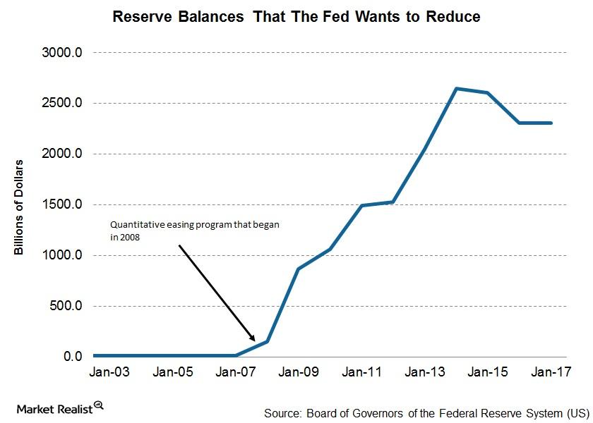 Fed Chair Yellen Warns about Its $4.5 Trillion Balance Sheet Unwinding
