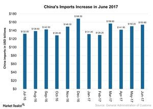 uploads///Chinas Imports Increase in June