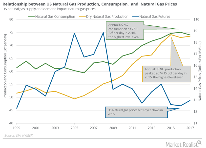 US Natural Gas Consumption Could Hit a Record in 2018 and 2019