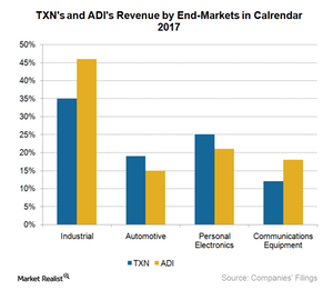Industrial and Auto: Texas Instruments’ Future Growth Drivers