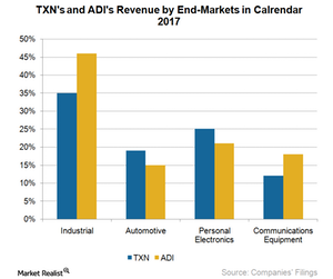 uploads///A_Semiconductors_TXN_ revenue end market