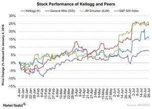 uploads///Stock Performance of Kellogg and Peers