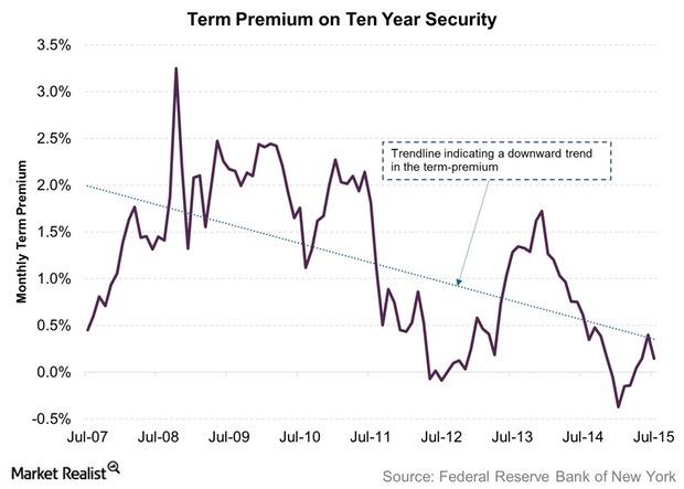 what-does-us-term-premium-indicate