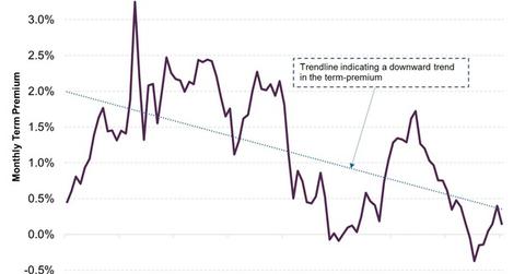 uploads///Term Premium on Ten Year Security