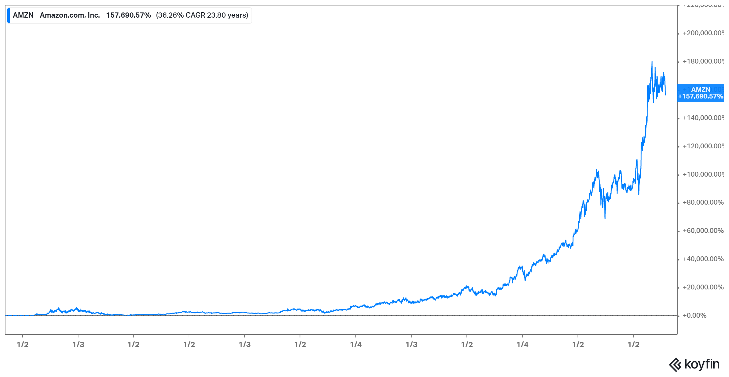 Jeff Bezos’s wealth primarily tied to Amazon stock 