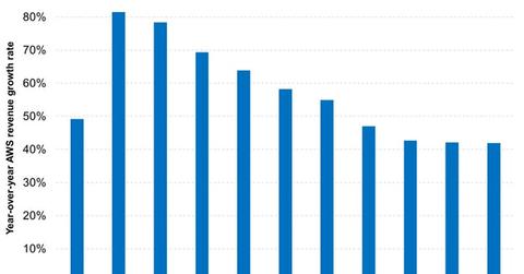 uploads///Amazons AWS Still Growing Rapidly