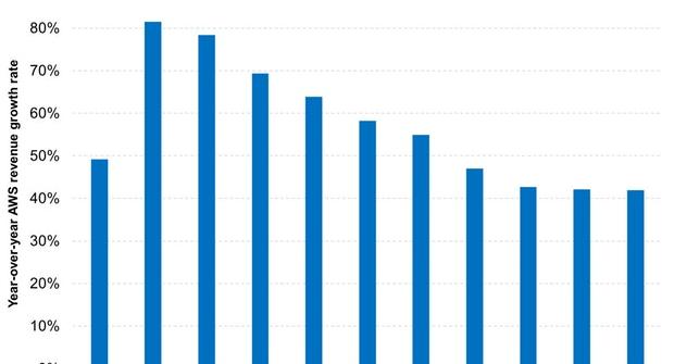 How Amazon Keeps Growing