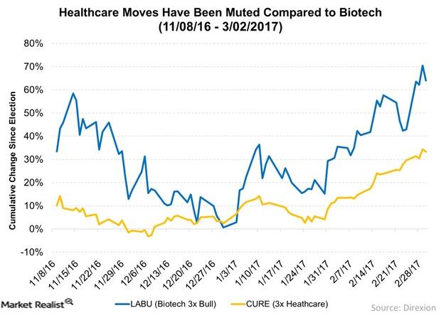 uploads///Healthcare Moves Have Been Muted Compared to Biotech