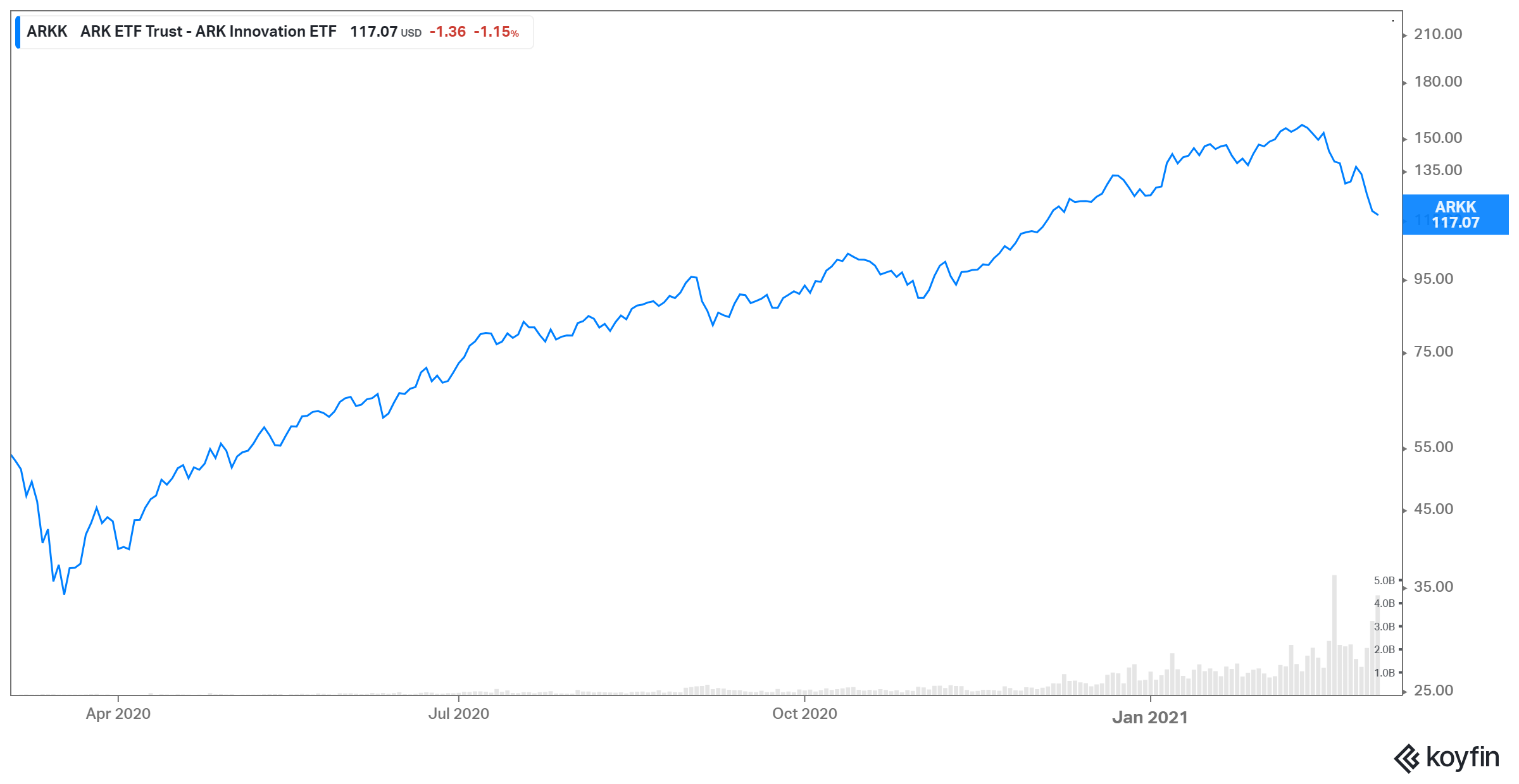 arkk price performance