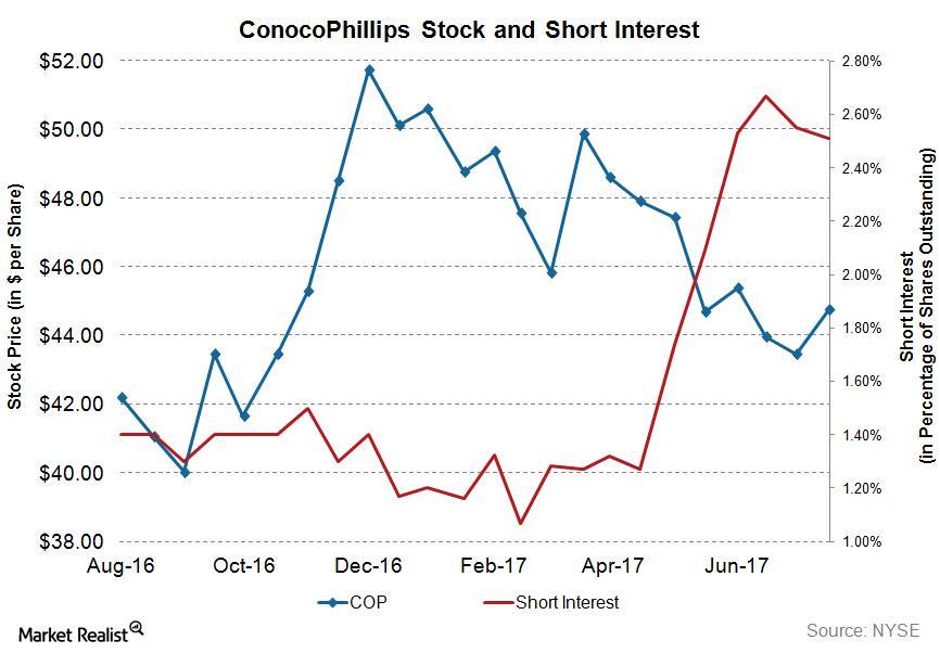 uploads///COP WU_ Short Interest