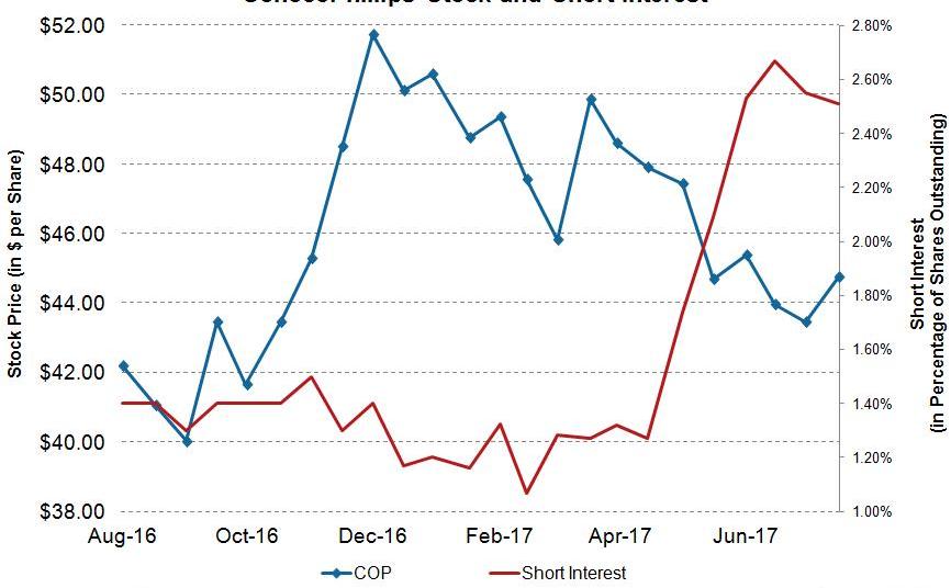 Analyzing the Short Interest in ConocoPhillips Stock