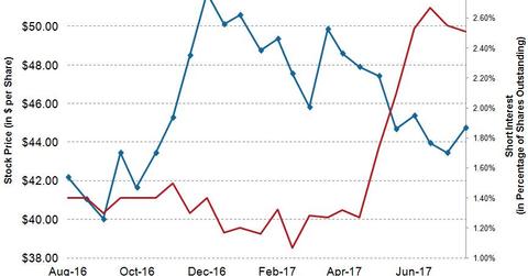 uploads///COP WU_ Short Interest
