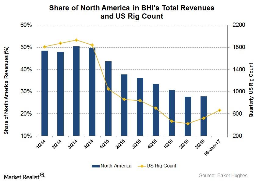 Will the US Rig Count Impact Baker Hughes in 4Q16?