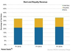uploads///Rent and Royalty Revenue