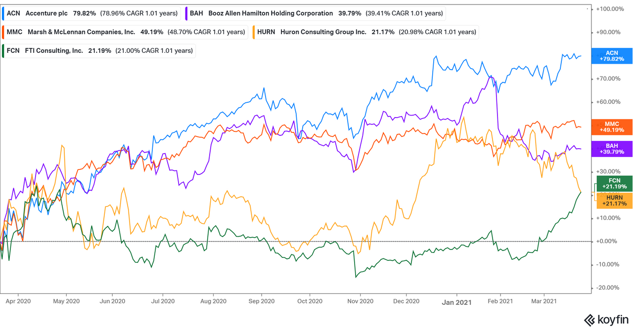 Top Publicly-Traded Consulting Firms and How to Invest in Them