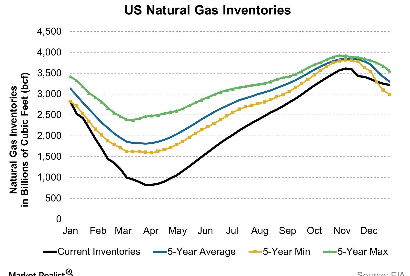 US Natural Gas Inventories 2015 01 05 