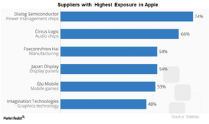 uploads///A_Semiconductors_AAPL_suppliers with highest exposure in AAPL