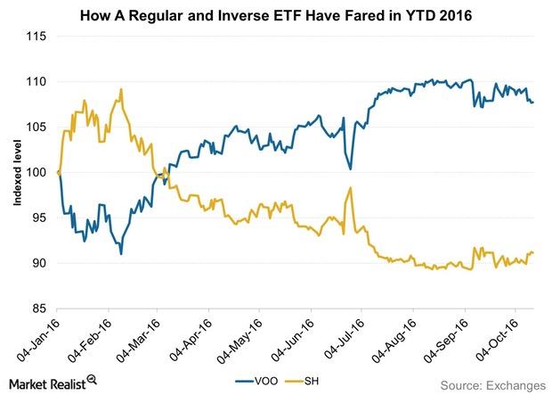 uploads///How A Regular and Inverse ETF Have Fared in YTD